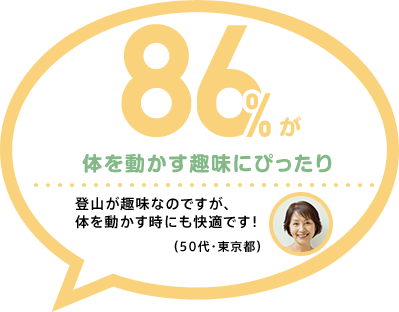 86%が 体を動かす趣味にぴったり 登山が趣味なのですが、体を動かす時にも快適です!(50代・東京都)