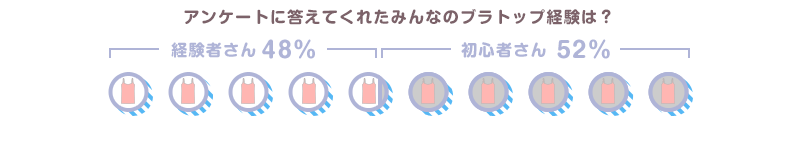 アンケートに答えてくれたみんなのブラトップ経験は? 経験者さん48% 初心者さん52%