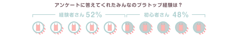 アンケートに答えてくれたみんなのブラトップ経験は? 経験者さん52% 初心者さん48%