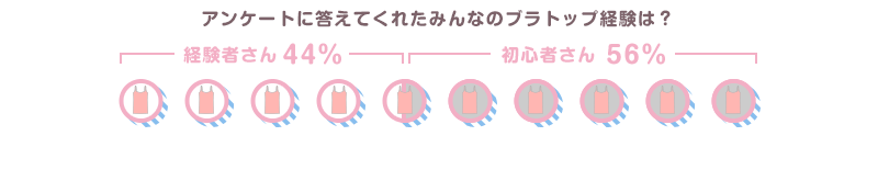アンケートに答えてくれたみんなのブラトップ経験は? 経験者さん44% 初心者さん56%