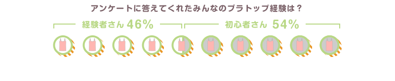 アンケートに答えてくれたみんなのブラトップ経験は? 経験者さん46% 初心者さん54%