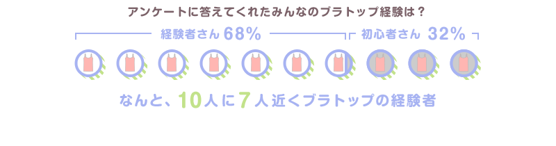 アンケートに答えてくれたみんなのブラトップ経験は? 経験者さん68% 初心者さん32% なんと、10人に7人近くブラトップの経験者