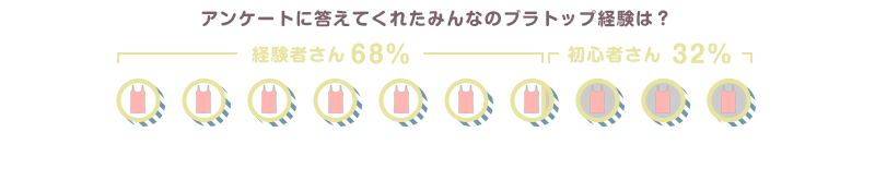 アンケートに答えてくれたみんなのブラトップ経験は? 経験者さん68% 初心者さん32%