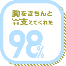 胸をきちんと支えてくれた 98%