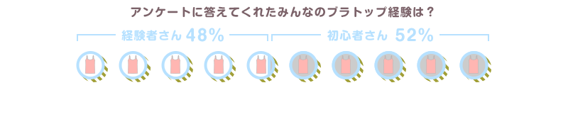 アンケートに答えてくれたみんなのブラトップ経験は? 経験者さん48% 初心者さん52%