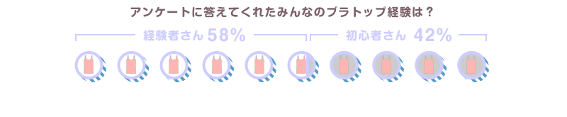 アンケートに答えてくれたみんなのブラトップ経験は? 経験者さん58% 初心者さん42%