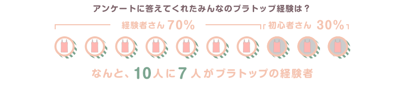 アンケートに答えてくれたみんなのブラトップ経験は? 経験者さん70% 初心者さん30% なんと、10人に7人がブラトップの経験者