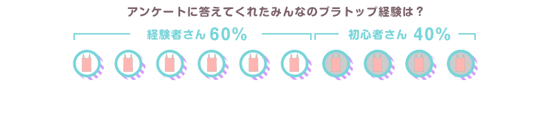 アンケートに答えてくれたみんなのブラトップ経験は? 経験者さん60% 初心者さん40%