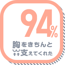 胸をきちんと支えてくれた 94%