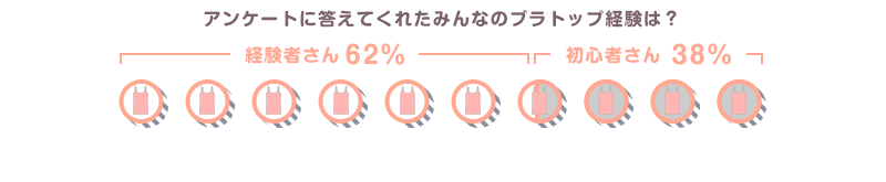 アンケートに答えてくれたみんなのブラトップ経験は? 経験者さん62% 初心者さん38%