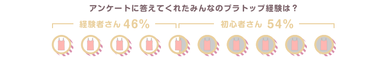 アンケートに答えてくれたみんなのブラトップ経験は? 経験者さん46% 初心者さん54%
