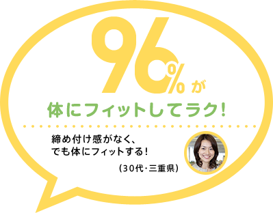 96%が 体にフィットしてらく! 締め付け感がなく、でも体にフィットする!(30代・三重県)