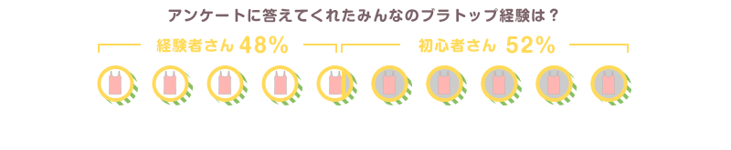 アンケートに答えてくれたみんなのブラトップ経験は? 経験者さん48% 初心者さん52%