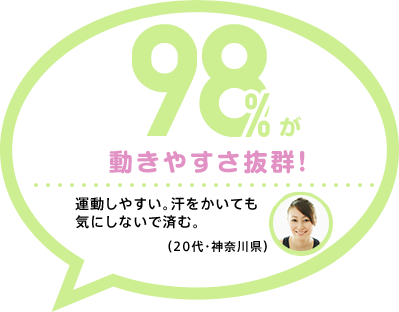 98%が 動きやすさ抜群! 運動しやすい。汗をかいても気にしないで済む。(20代・神奈川県)
