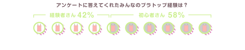 アンケートに答えてくれたみんなのブラトップ経験は? 経験者さん42% 初心者さん58%