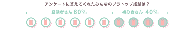 アンケートに答えてくれたみんなのブラトップ経験は? 経験者さん60% 初心者さん40%
