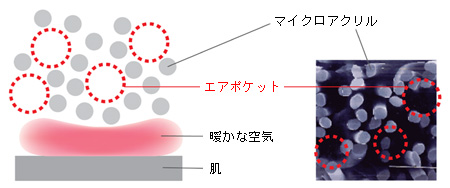 ヒートテック 保温機能の仕組み