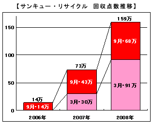 サンキュー・リサイクル 回収点数推移