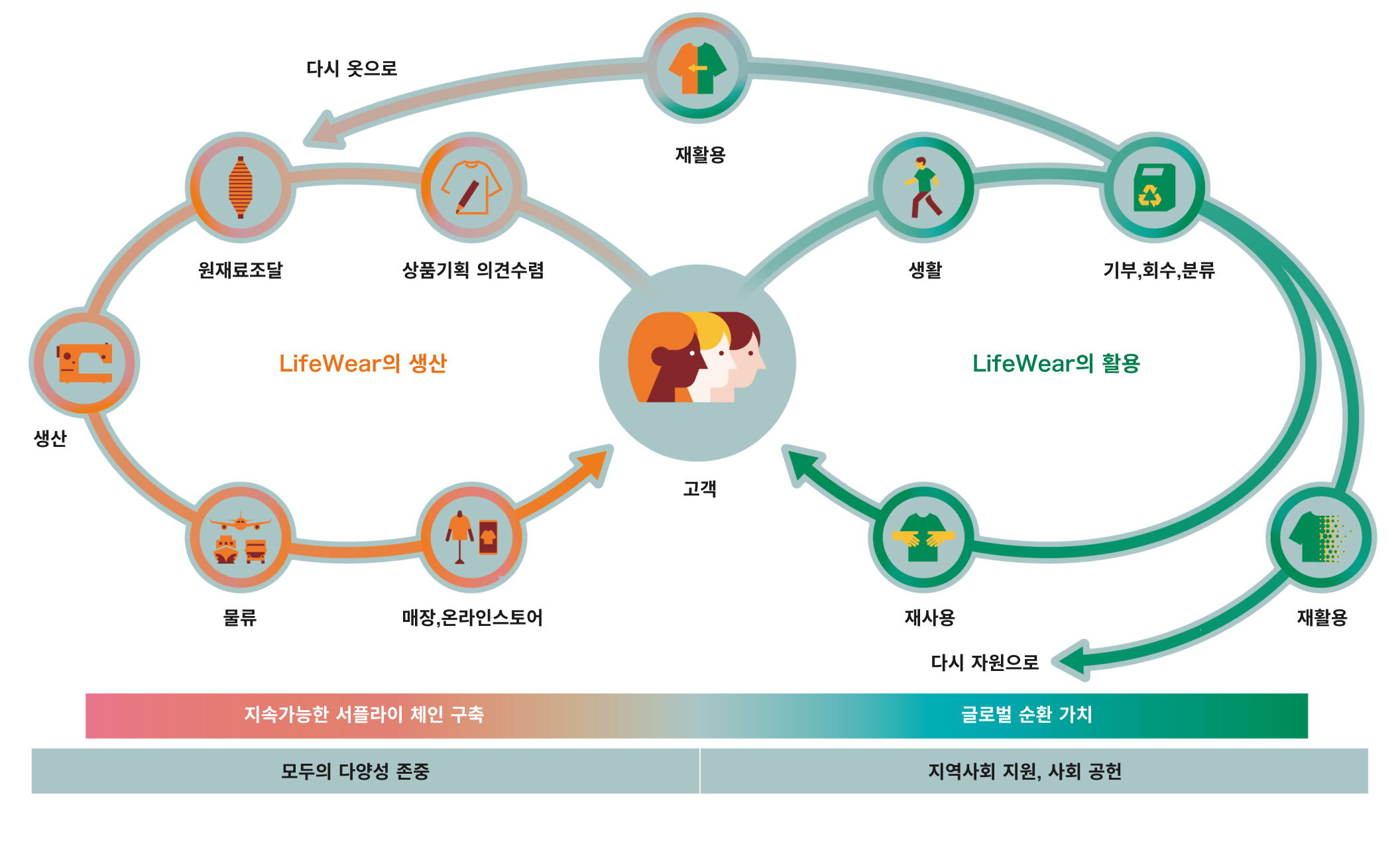 LifeWear: 새로운 산업