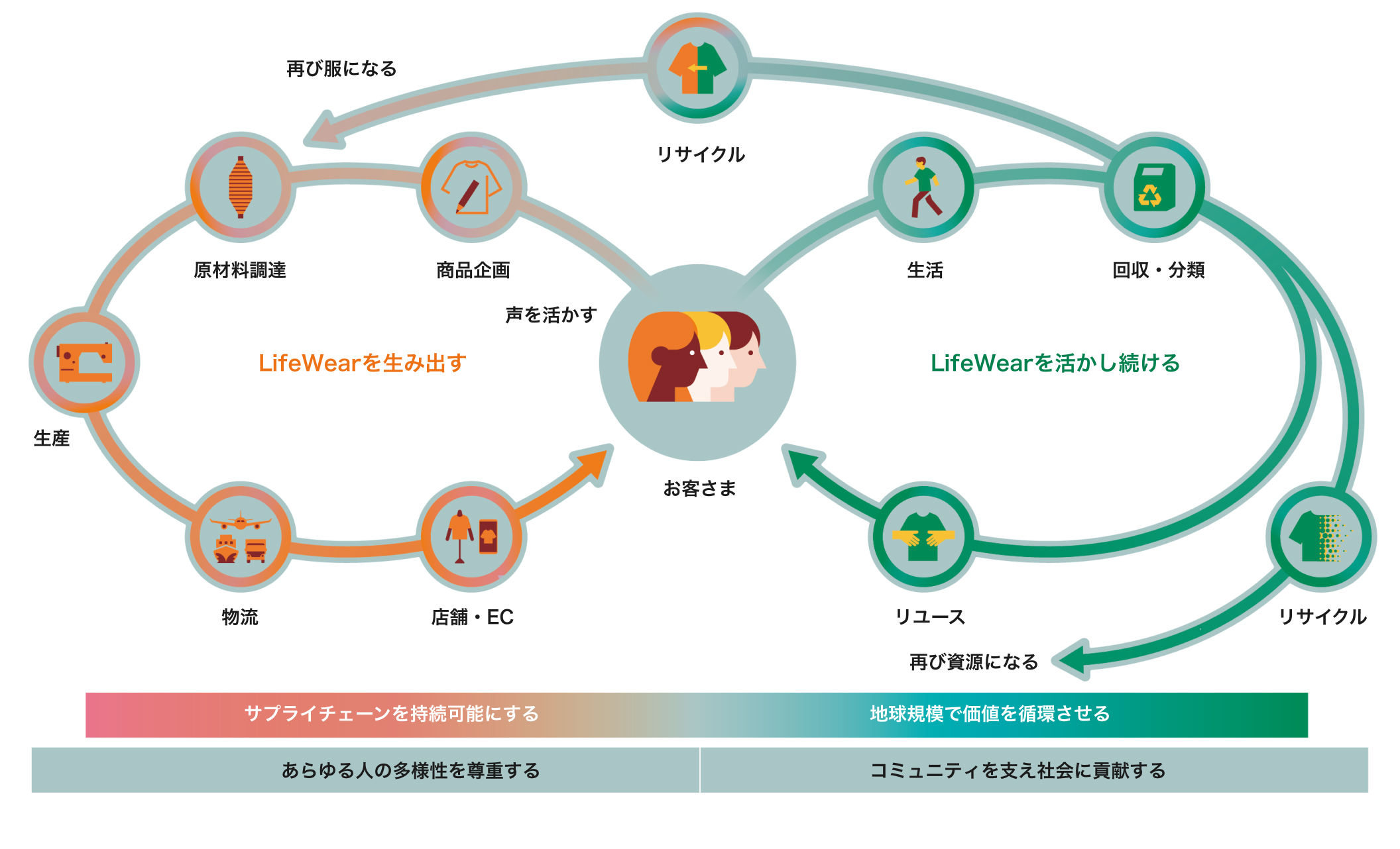 LifeWear「服」の新たな産業を目指して