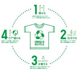全商品リサイクル活動の回収・寄贈実績(2019)