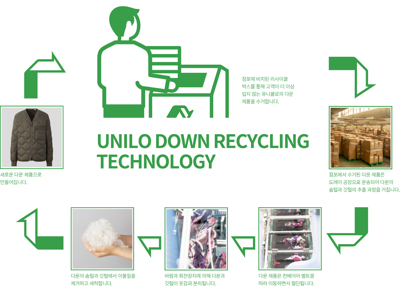UNIQLO DOWN RECYCLE TECHNOLOGY