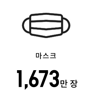 마스크 1,673만 장