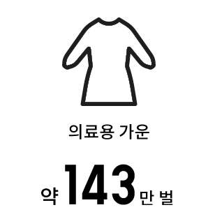 의료용 가운 약 143만 벌