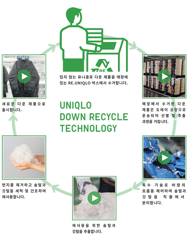 UNIQLO DOWN RECYCLE TECHNOLOGY