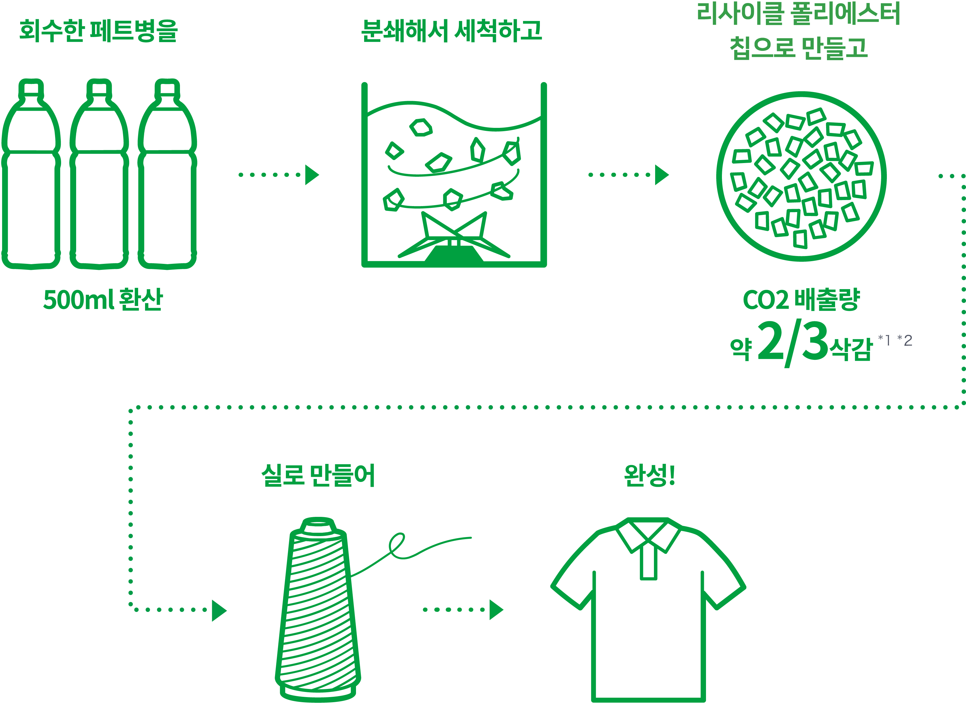 COLLECT, GLIND AND WASH, PRODUCE RECYCLED POLYESTER CHIPS, MAKE THREAD, IT’S DONE!
