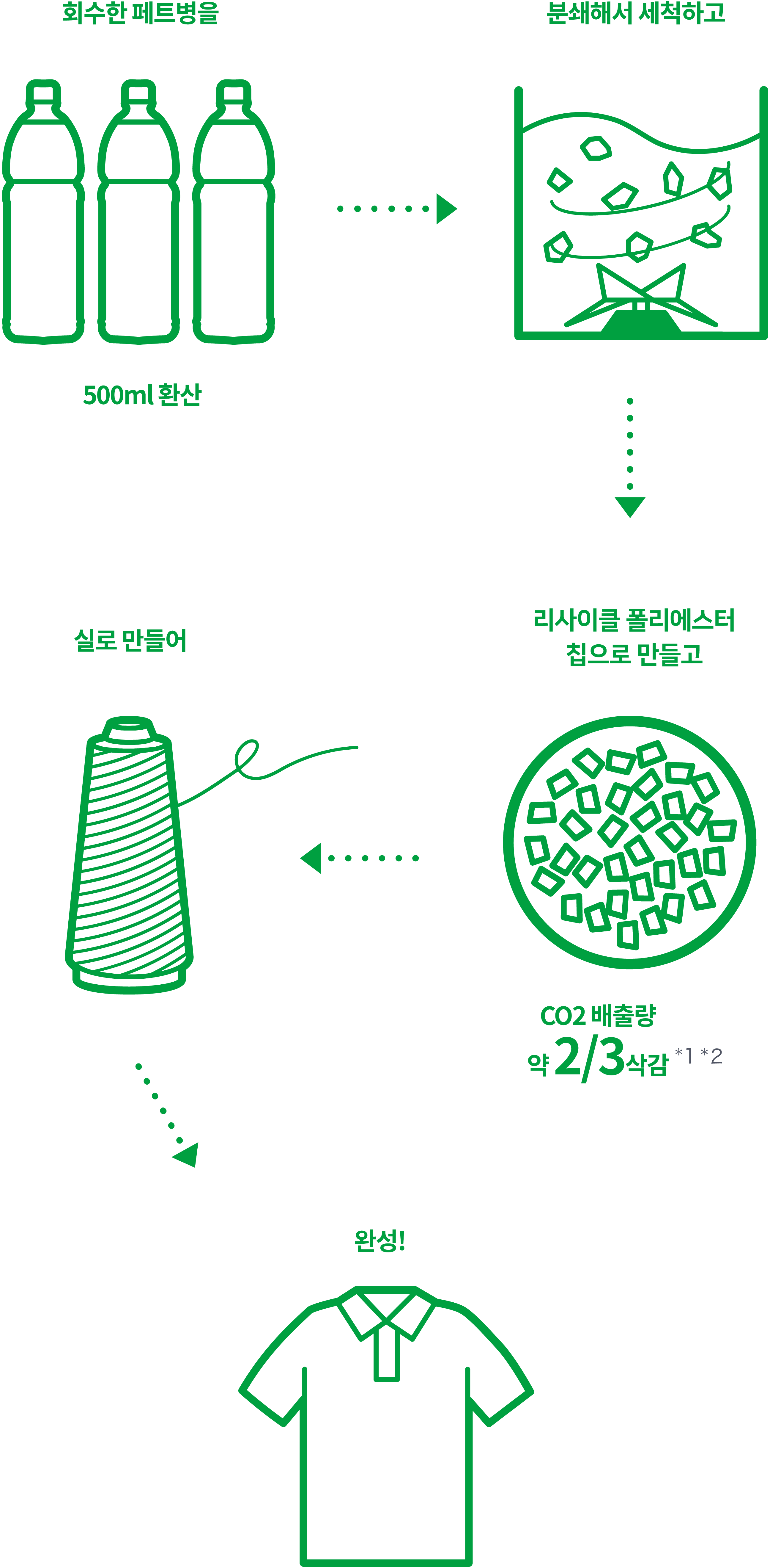 COLLECT, GLIND AND WASH, PRODUCE RECYCLED POLYESTER CHIPS, MAKE THREAD, IT’S DONE!