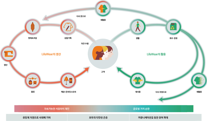 LifeWear 새로운 의류 산업을 목표로