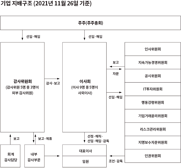 기업 지배구조