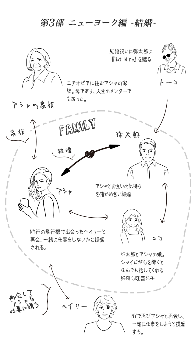 第3部 ニューヨーク編結婚
